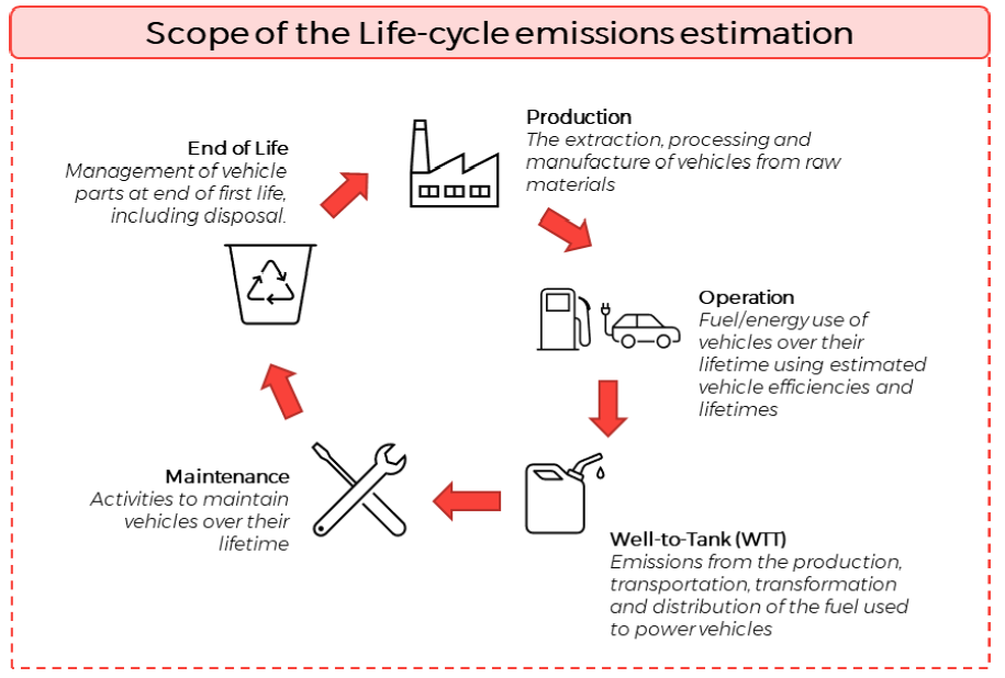 Vehicle carbon emissions lifecycle