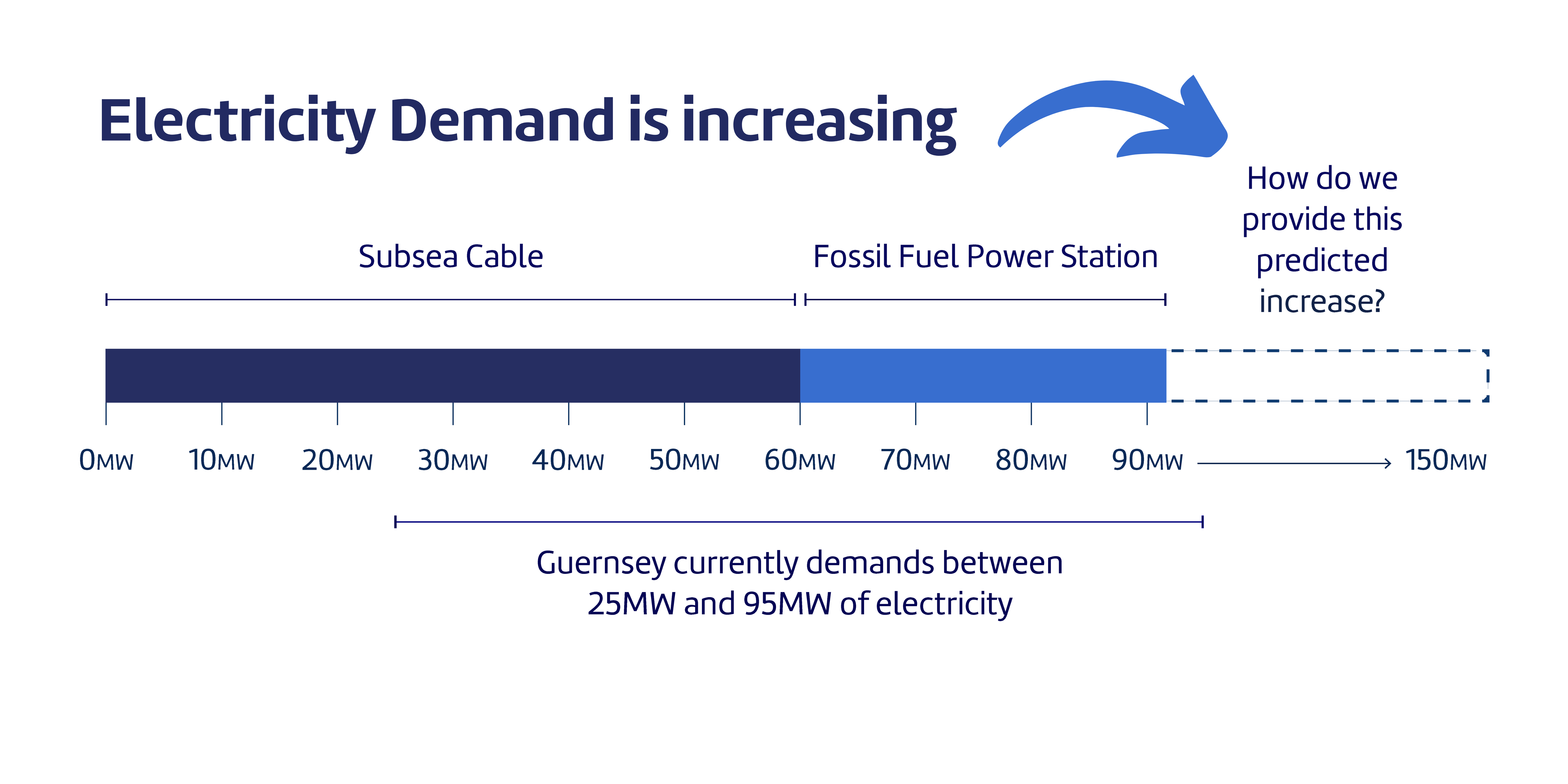 Electricity demand is between 25MW and 90MW, predicted demand will increase to 150MW