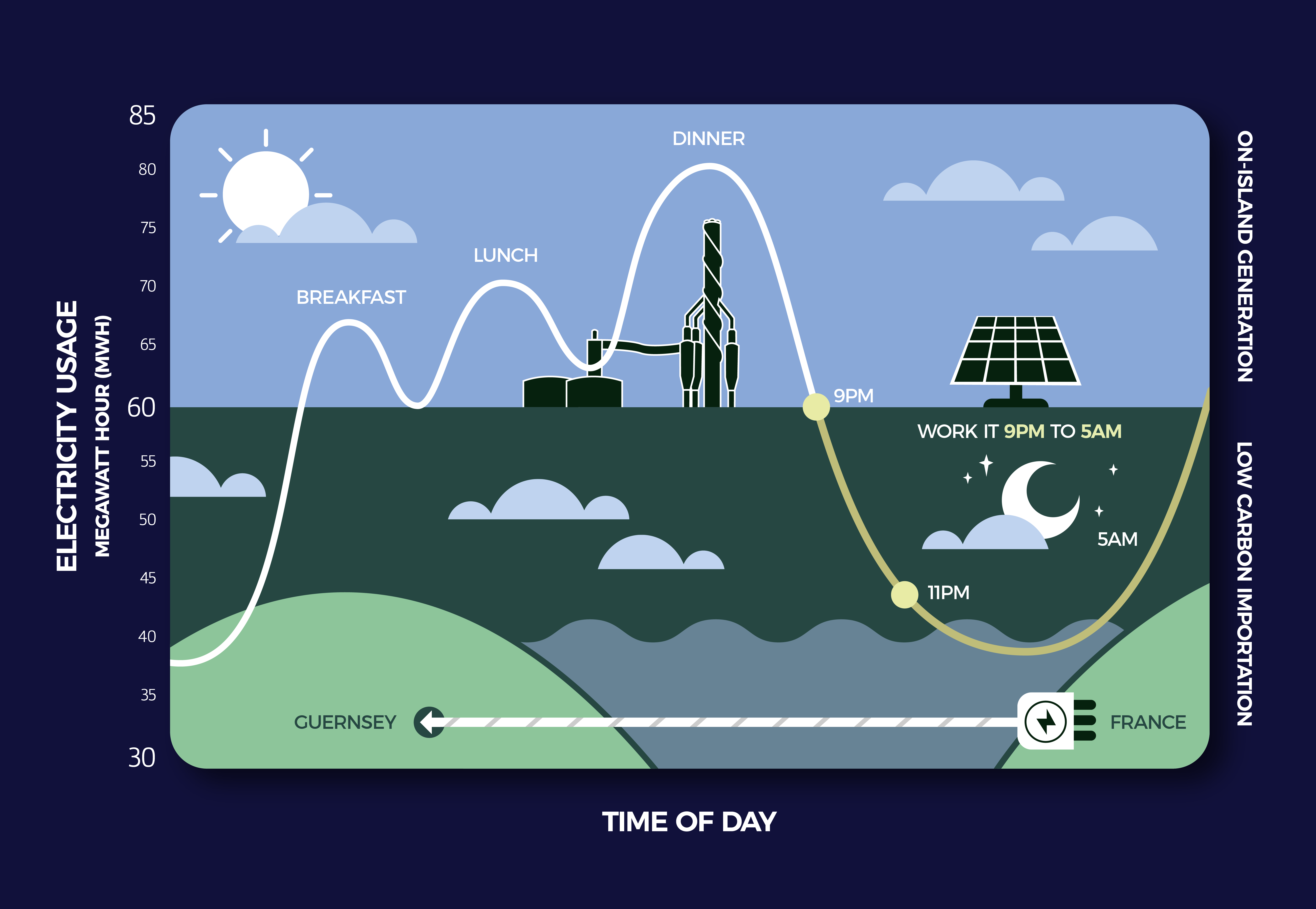 Guernsey's electricity weekday load profile