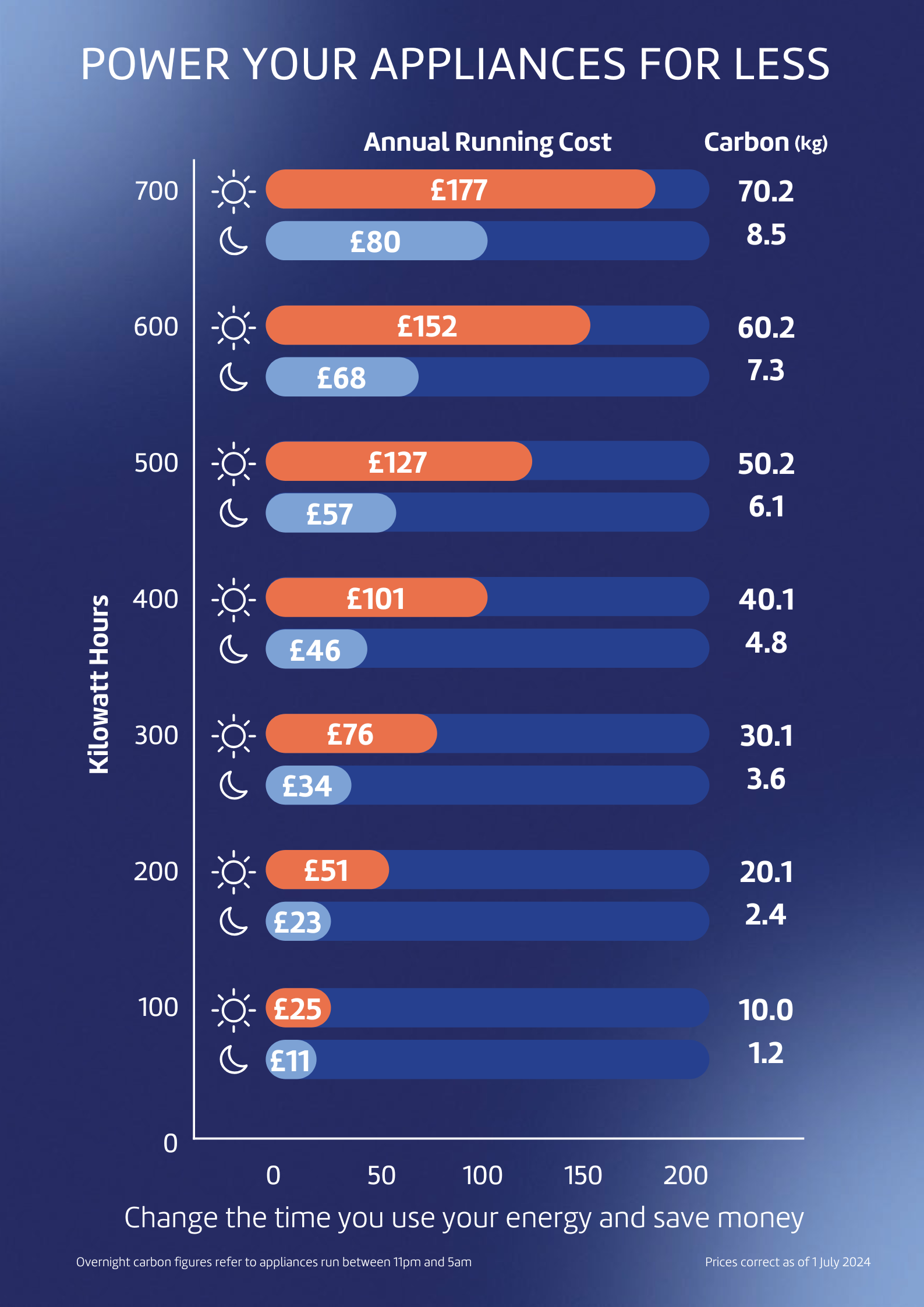 Appliance cost and carbon usage