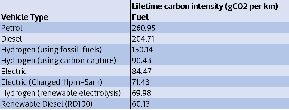 Comparison of vehicle fuel types as of Dec 2022