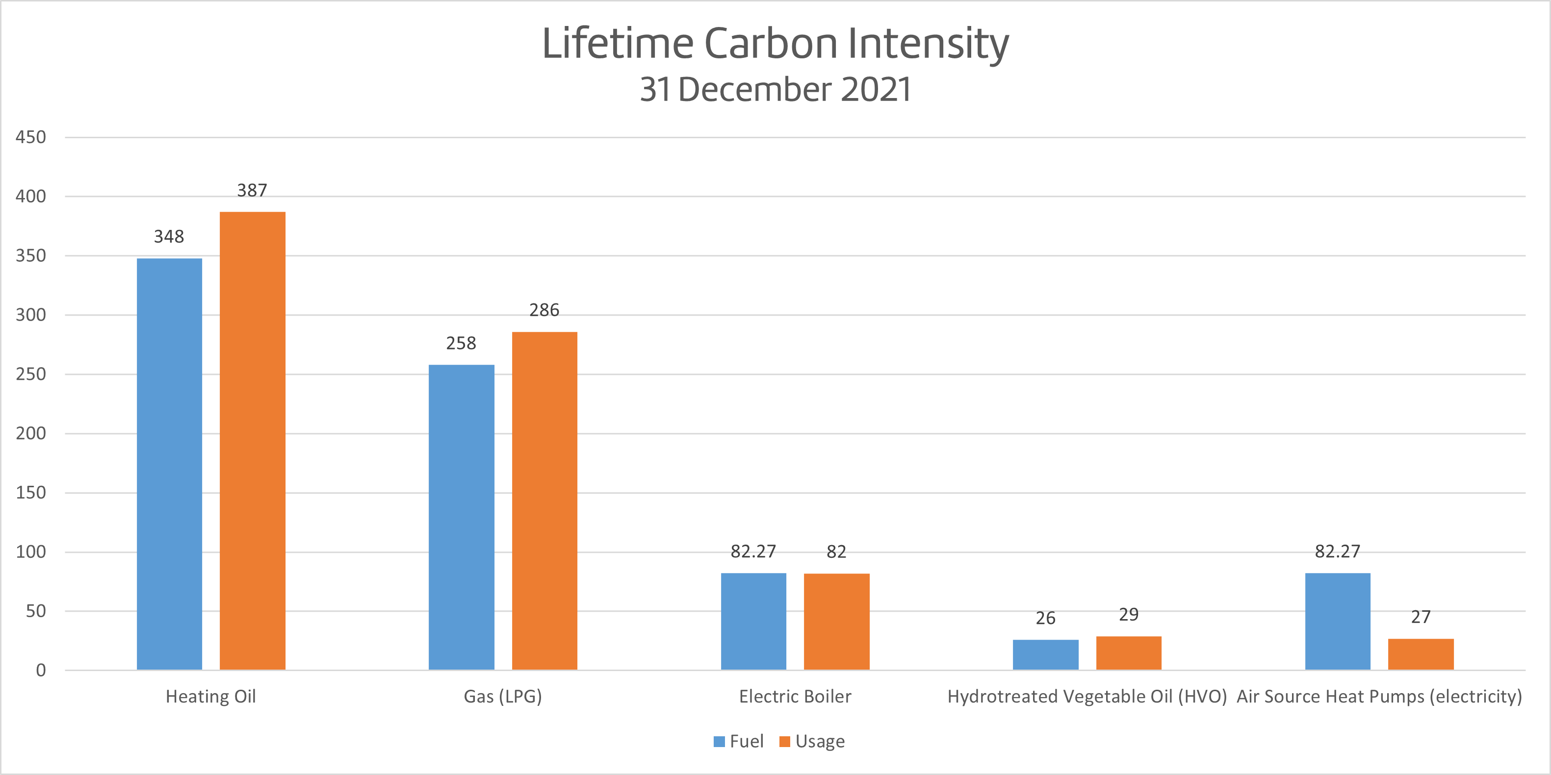 Lifetime carbon intensity of heating sources