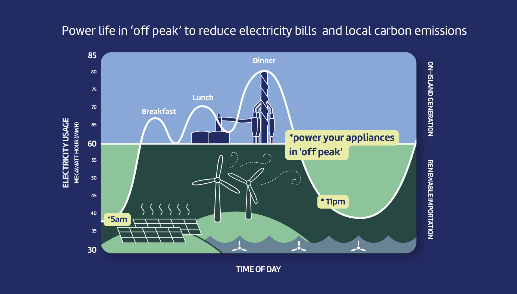 Electricity demand in a day