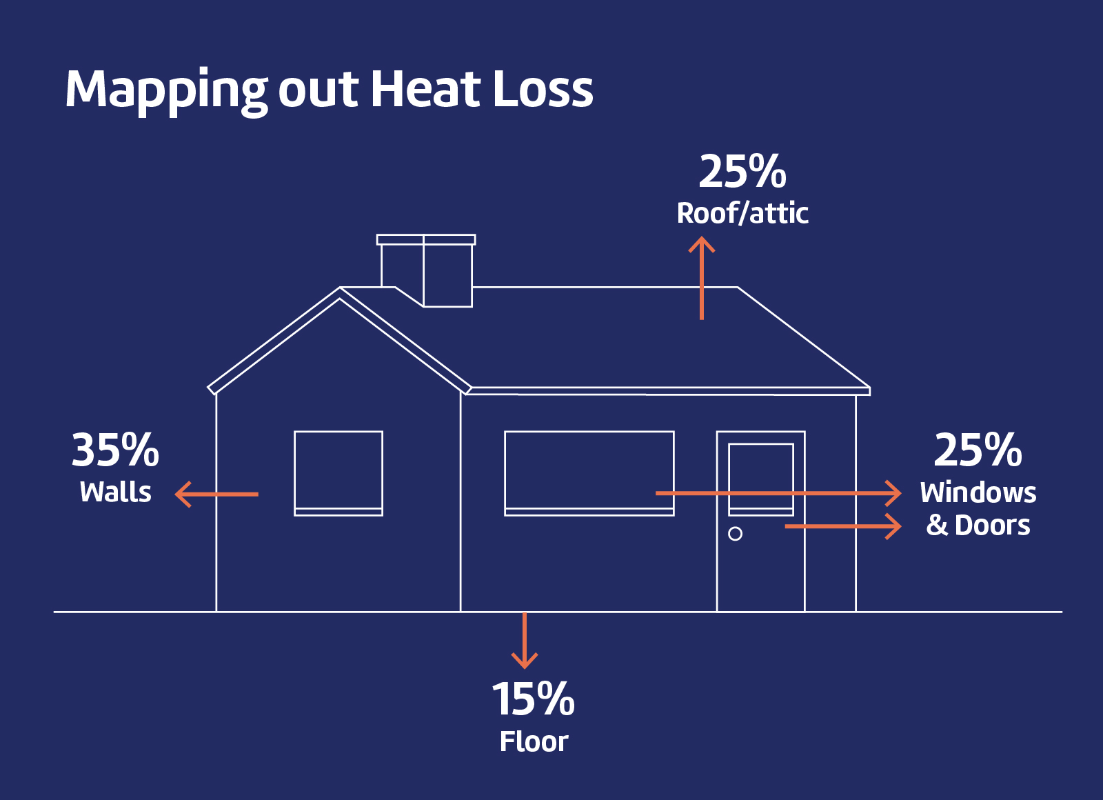 Heat Loss diagram