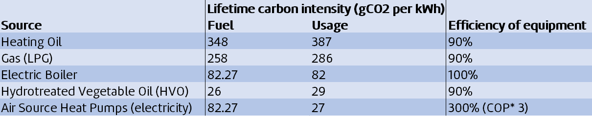 Heating source lifetime carbon intensity