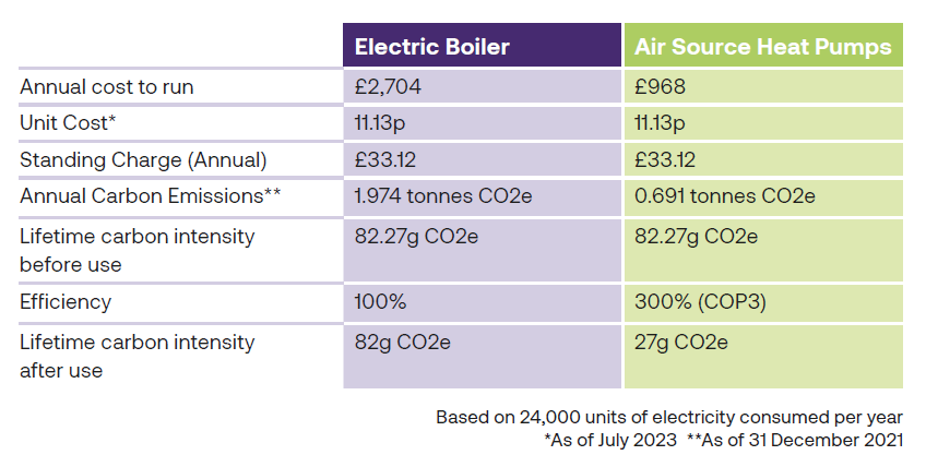 Comparison of air source heat pumps vs electric boiler