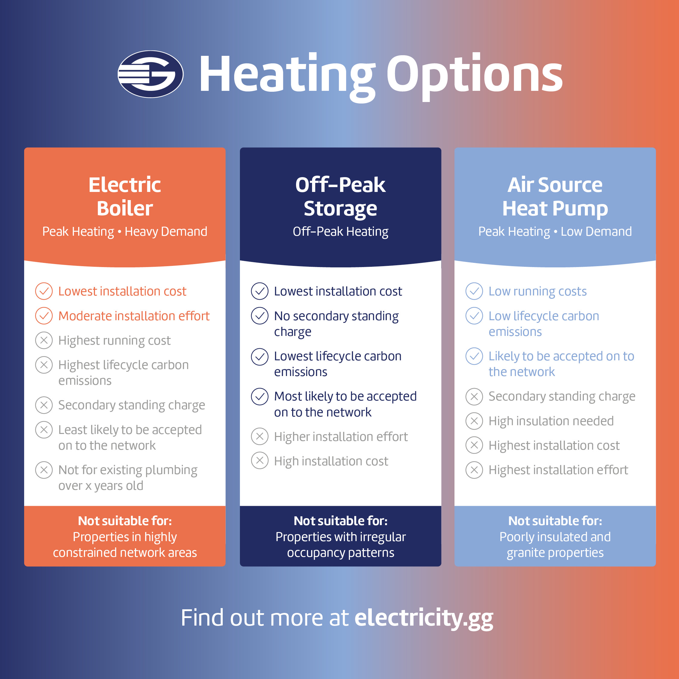Heating comparison for electric boilers, off-peak storage heating and air source heat pumps