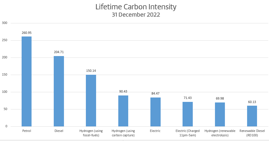 Electric vehicle fuel comparison table December 2022