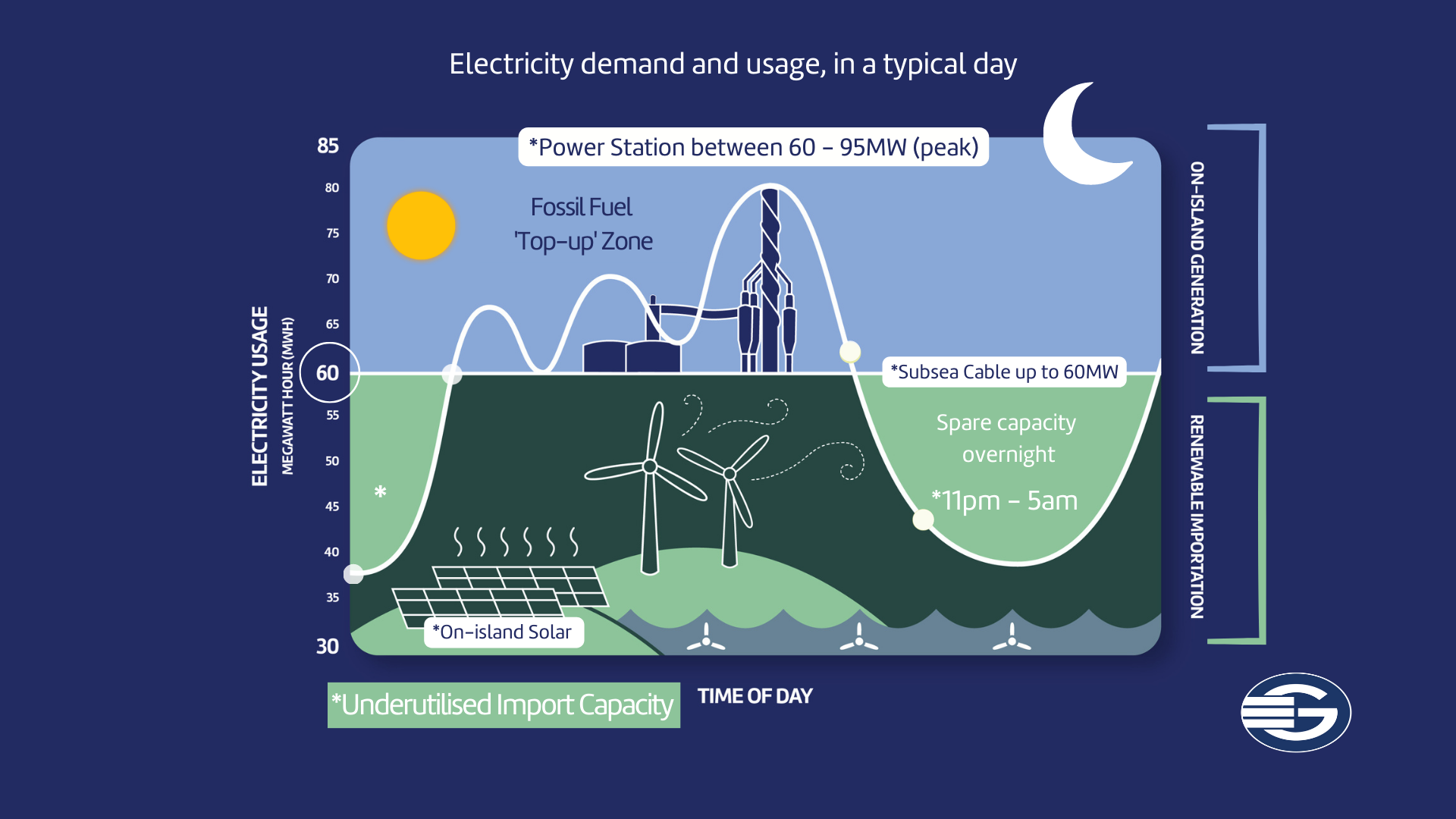 Current electricity demand