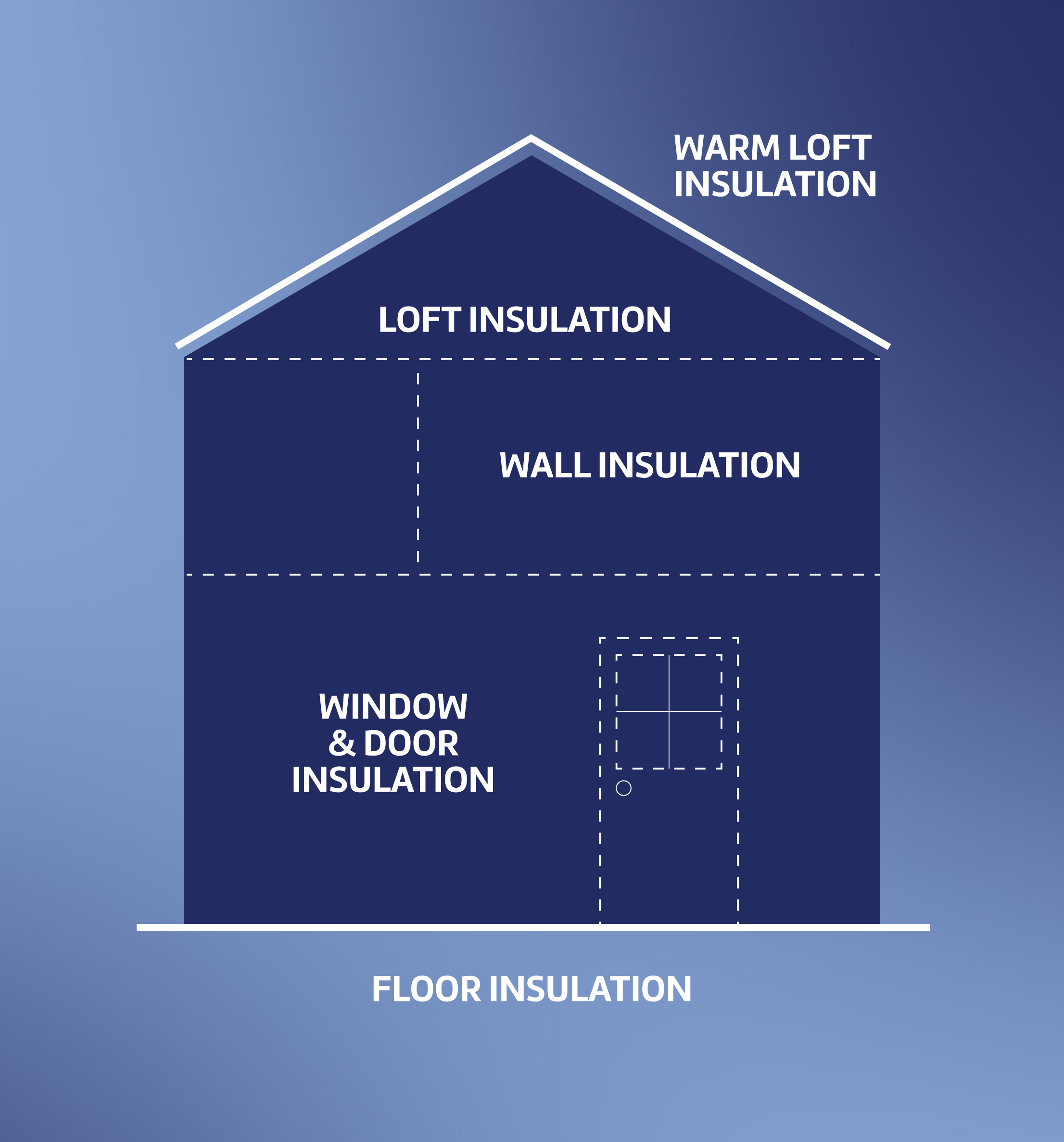 Types of insulation