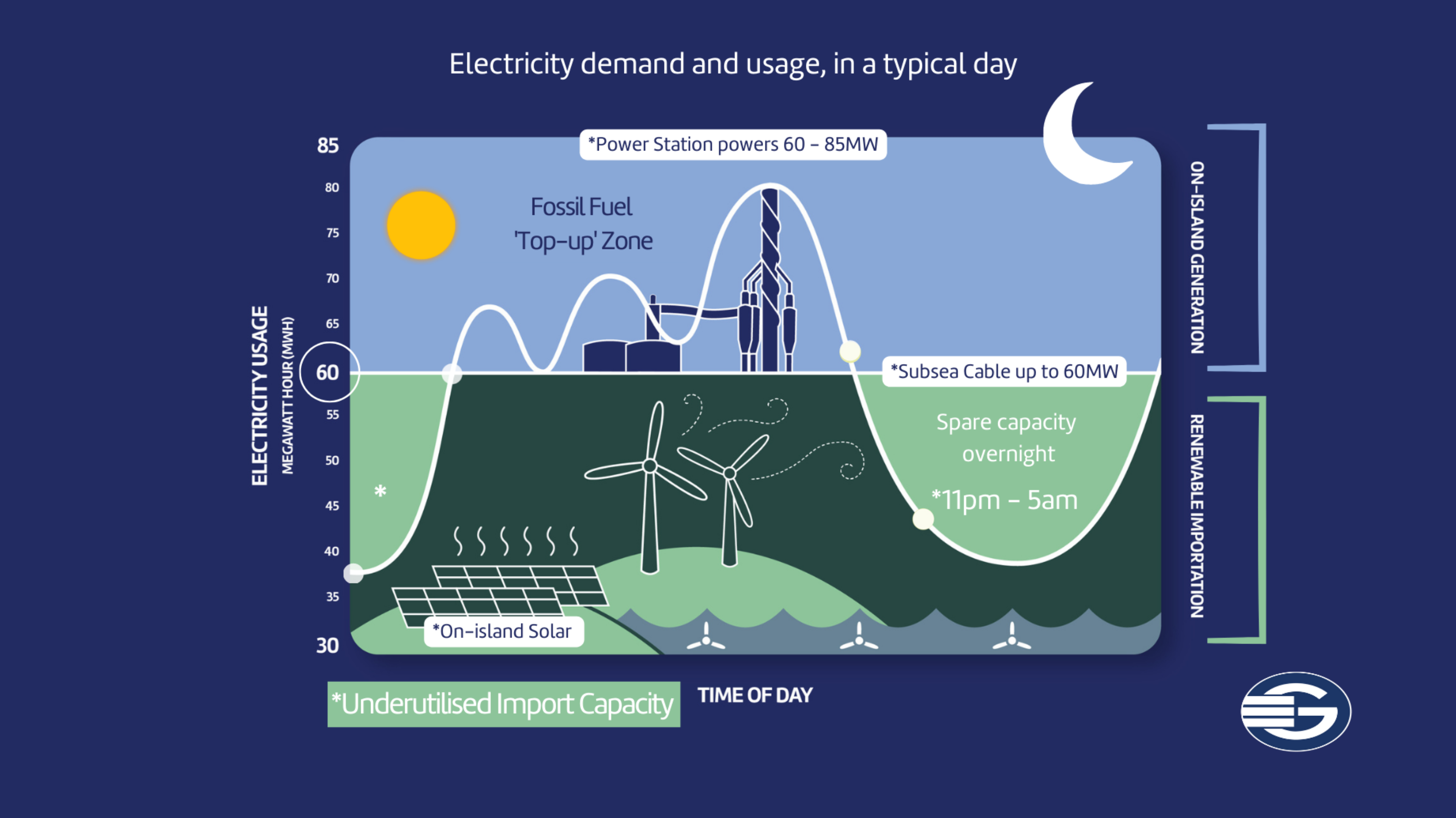Electricity demand in a typical day graphic.