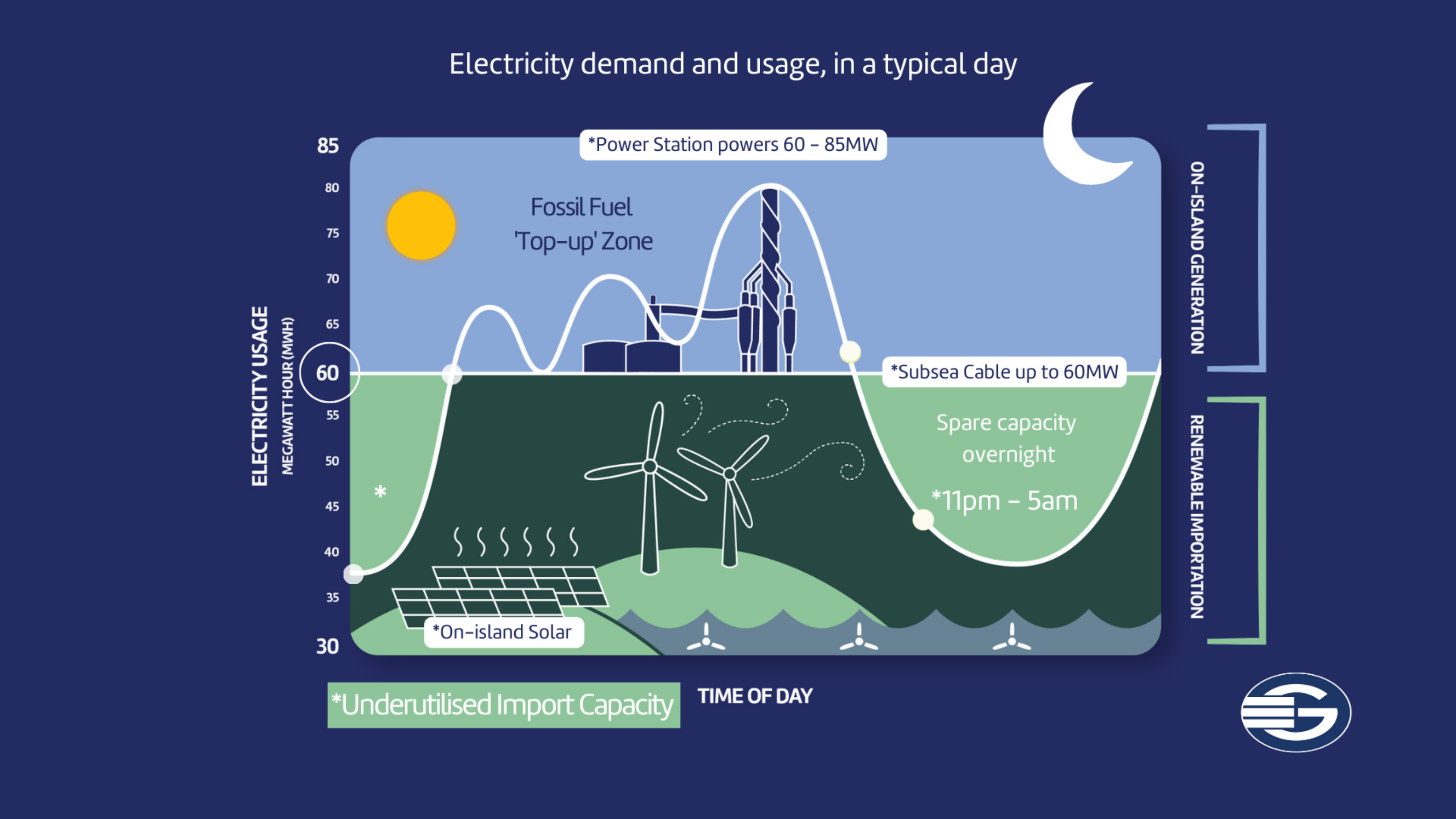 A graphic demonstrating Guernsey's network demand in a typical day