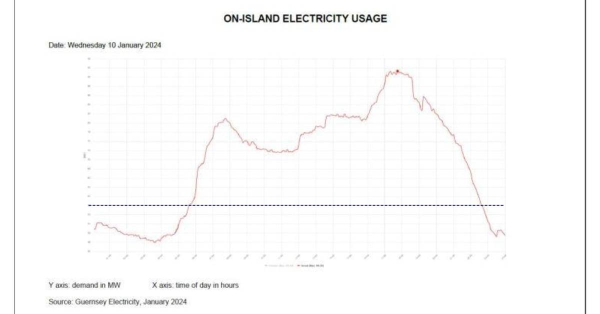 Peak Demand Guernsey January 2024